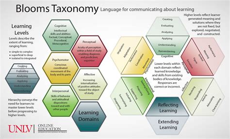 Bloomsunlv Online Education Blooms Taxonomy Poster Blooms Taxonomy