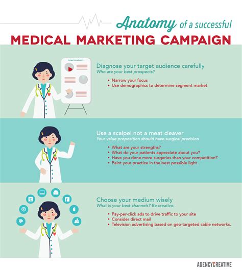 Anatomy Of A Successful Medical Marketing Campaign Agency Creative
