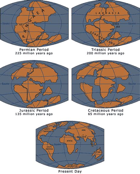 The Formation Continent Science Lovers