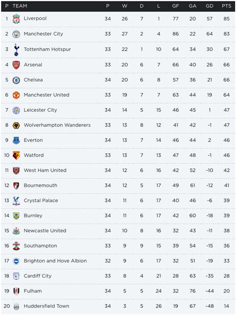 Position club pl gd pts; Premier League 2018/19 final table: Super Computer ...