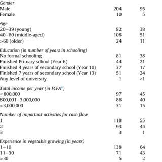 Neonicotinoid pesticides have, not for the first time, been hitting the news over the past few weeks. (PDF) Control of vegetable pests in Benin - Farmers ...