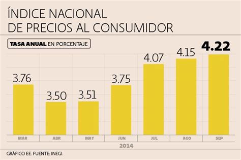 Inflación De México Se Situó En 422 En Septiembre Anei Ac