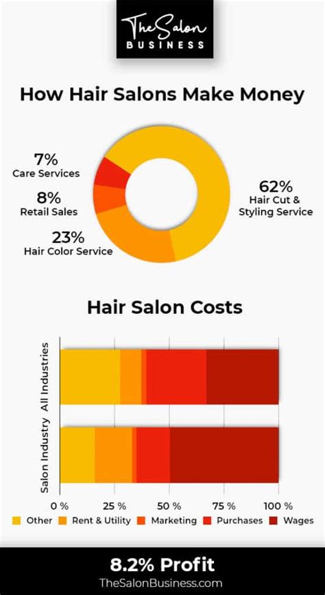 How Much Do Salon Owners Make Salary Income And Profit