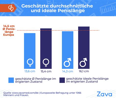 ZAVA Umfrage Kommt es wirklich auf Penisgröße an ZAVA