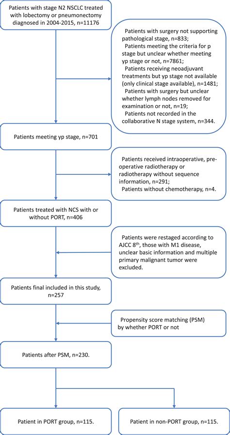 Postoperative radiotherapy improves survival of patients with ypN2 non