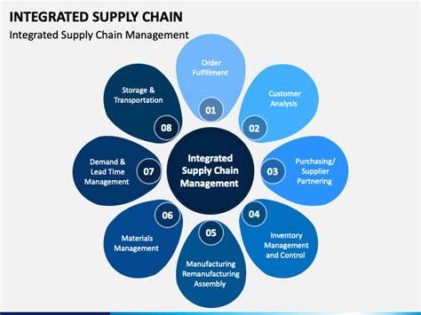 Integrated Supply Chain Powerpoint Template Ppt Slides