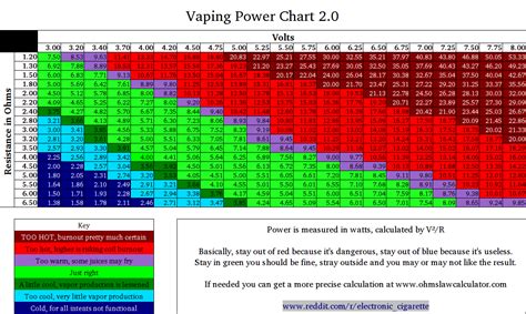 1 Ohms Chart Vaping Ohms Power Chart Vapor Cig