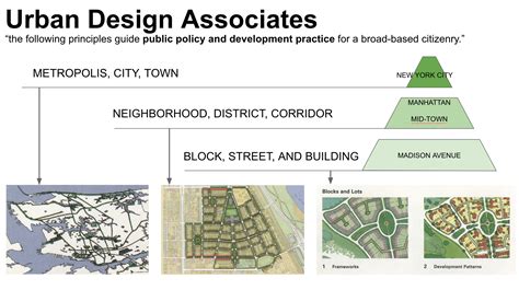Urban Design Principles In Practice