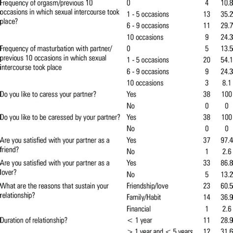 variables of sexual behavior related to activities involving a partner download table