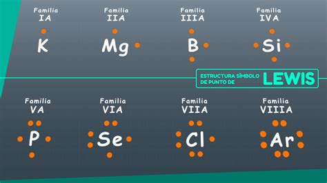 Símbolo De Punto De Lewis Estructura De Lewis Representación De