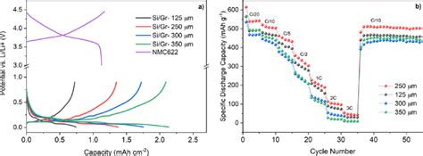 A Charge−discharge Profile At The Second Cycle For The Nmc622 Cathode