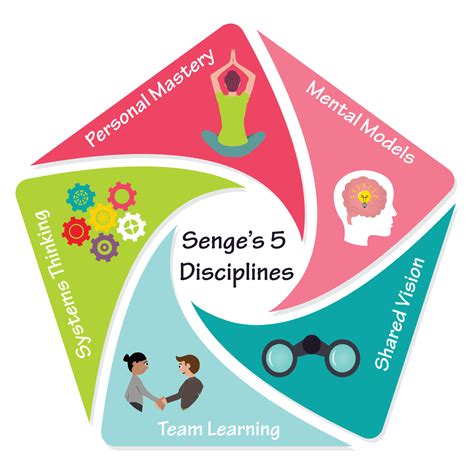 Senges 5 Disciplines Of Learning Organization Infographic Vector
