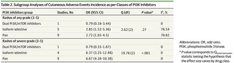 Incidence Of Cutaneous Adverse Events With Phosphoinositide 3 Kinase