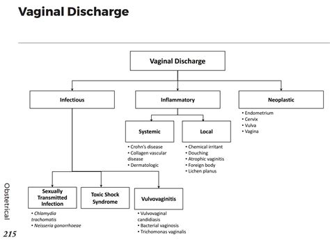 Causes Of Vaginal Discharge Differential Diagnosis Grepmed