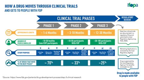 Clinical Trial Phases Ifopa International Fibrodysplasia Ossificans