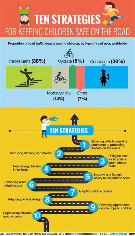 Infographic Ten Strategies For Keeping Children Safe On The Road