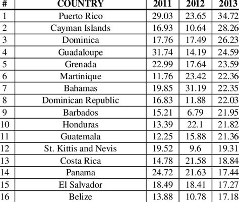 Ranking Of Central American Countries Download Table