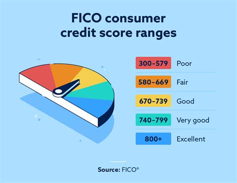 What Is Considered Premium Credit Score Leia Aqui What Are The 5