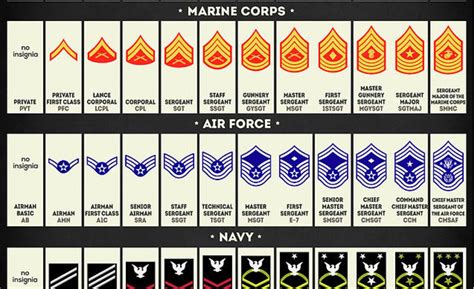 armed forces enlisted ranks