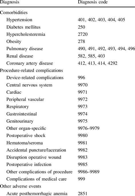 Icd 9 Cm Diagnosis Codes Used In Study Download Table