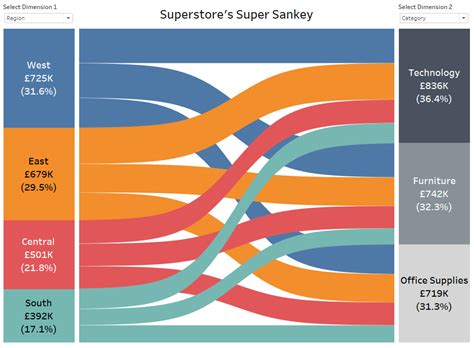 Gallery Of Sankey Charts In Tableau Sankey Diagrams Tableau Sankey The Best Porn Website