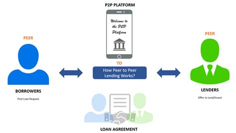 Including lite, personal and salary loans for individuals, as well as business and small. Why P2P Lending and Borrowing is on the Rise • Blend.ph ...