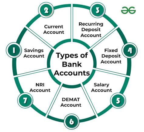 Types Of Bank Account In India Details And Benefits