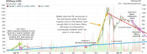Bitcoin 5 Year Chart April 2020