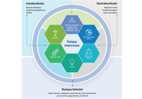 Penerapan Projek Penguatan Profil Pelajar Pancasila Dan Budaya Kerja Di