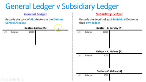 Completing A Debtors Subsidiary Ledger Youtube