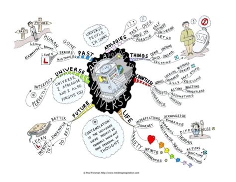 An Apology To The Universe Mind Map