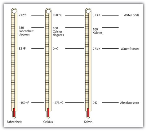 Temperature scale if you need to convert degrees fahrenheit to another compatible unit, please pick the one you need on the page below. Other Units: Temperature and Density