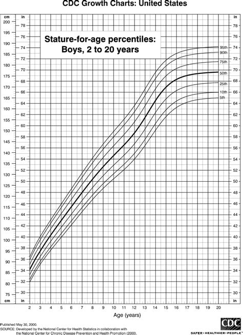 Height Chart For Boys 2 To 20 Years