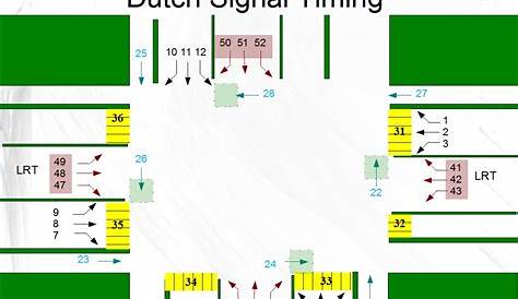 rEvolving Transportation: Traffic Signal Phasing Design - Dutch Practice