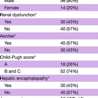 Distribution Of Grades Of Hepatic Encephalopathy In Patients With