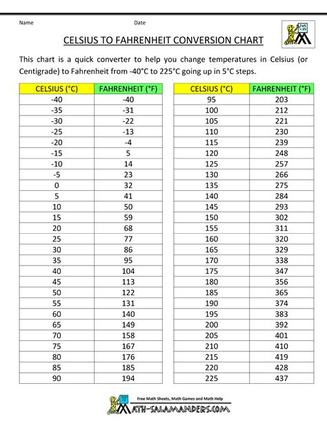 Celsius To Fahrenheit Conversion Chart Temperature Conversion Chart