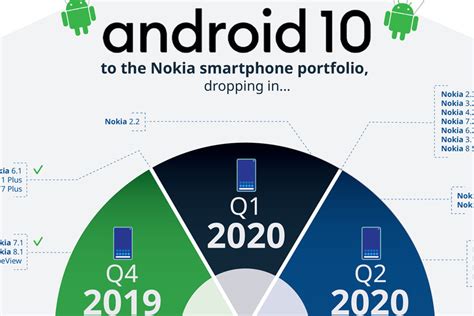 Nokia Is Updating Their Update To Android 10 And Publishing A New