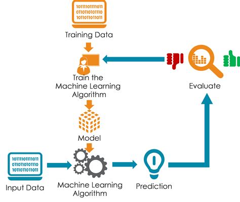 Building The Machine Learning Infrastructure 7wData