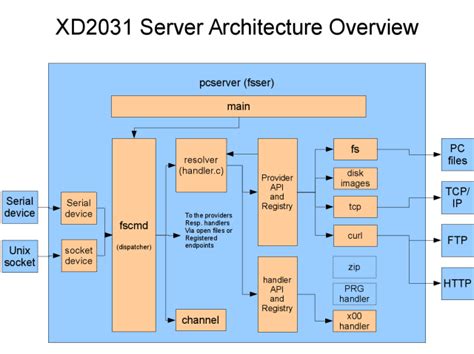 The pretrained network can classify images into 1000 object categories, such as keyboard, mouse, pencil. The XD2031 architecture explained