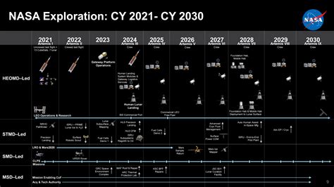 A Timeline Of Future Space Exploration Part 2 Infogra