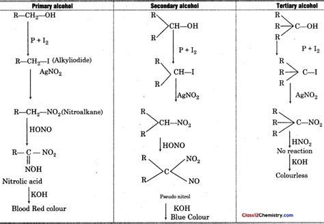 Distinction Between Primary Secondary End Tertiary Alcohols