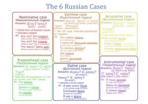 Updated A Guide I Made To Remember The 6 Russian Cases Duolingo