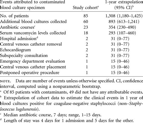Events Associated With Blood Culture Contamination Download Table