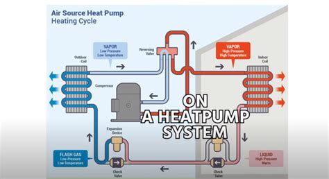 How A Heat Pump Reversing Valve Works Hvac School