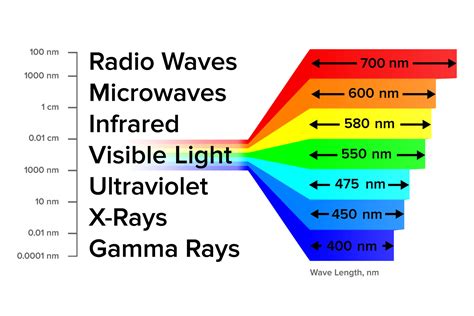 A Knowledge Of The Electromagnetic Spectrum Telegraph