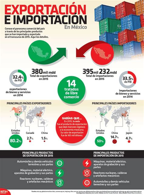 Panorama Comercial Del País A Través De Importaciones Y Exportaciones
