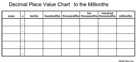 Decimal Place Value Charts Up To Millionths