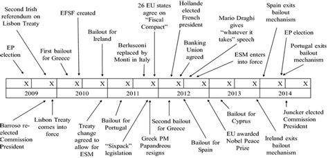 Timeline Of Major Events In The Eurozone Crisis X Time Period Download Scientific Diagram