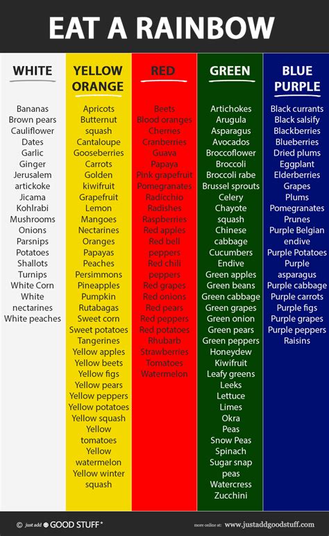 Eat A Rainbow Chart Food Colors Give Us Different Nutrients Vitamins