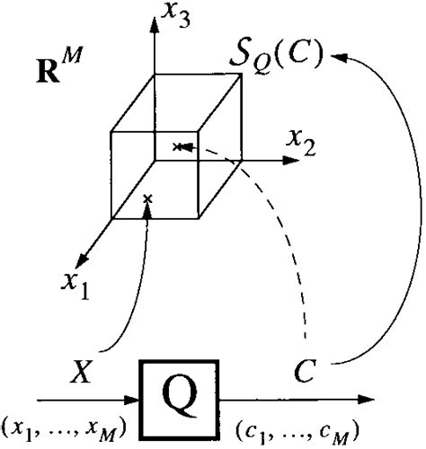 Scalar quantization. The classical and the set theoretic... | Download